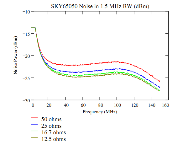 SKY65050 Output Noise vs Source Resistance