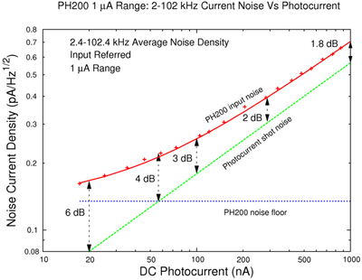 Noise Plot of PH200